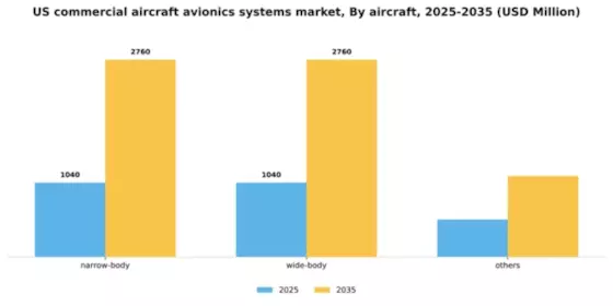 US Commercial Aircraft Avionics Systems Market Segment Image 0