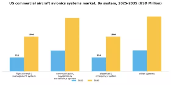 US Commercial Aircraft Avionics Systems Market Segment Image 2