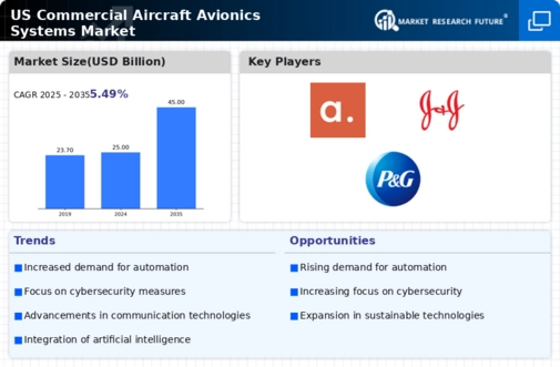 US Commercial Aircraft Avionics Systems Market Infographic