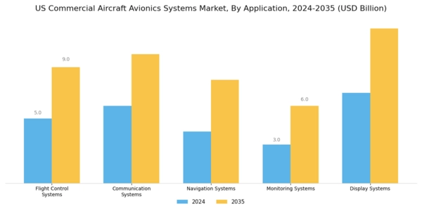 US Commercial Aircraft Avionics Systems Market Segment Image 0