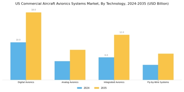 US Commercial Aircraft Avionics Systems Market Segment Image 2
