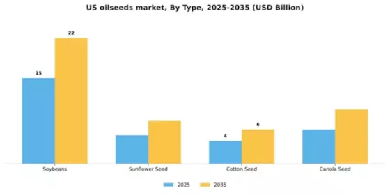 US Oilseeds Market Segment Image 2