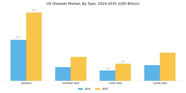 US Oilseeds Market Segment Image 0