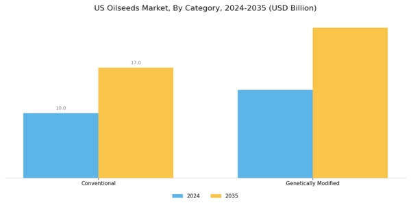 US Oilseeds Market Segment Image 1