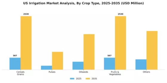 US Mechanized Irrigation Market Segment Image 0