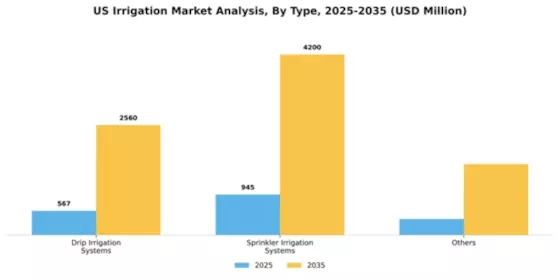 US Mechanized Irrigation Market Segment Image 1