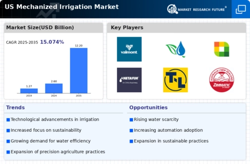 US Mechanized Irrigation Market Infographic