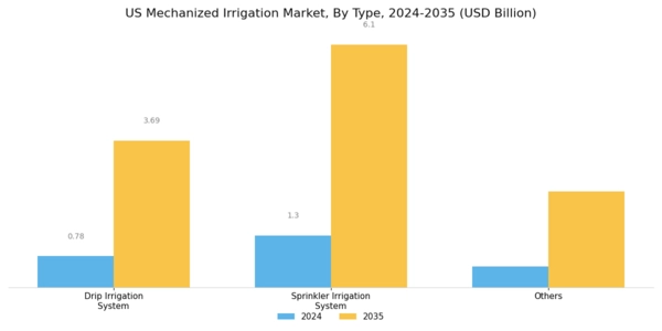 US Mechanized Irrigation Market Segment Image 0