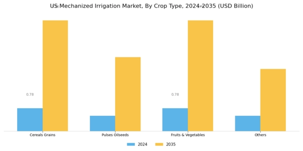 US Mechanized Irrigation Market Segment Image 1