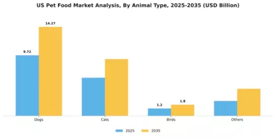 US Pet Food Market Segment Image 0