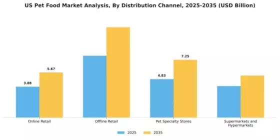US Pet Food Market Segment Image 1