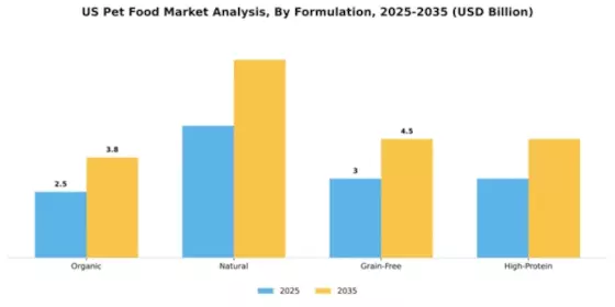 US Pet Food Market Segment Image 2