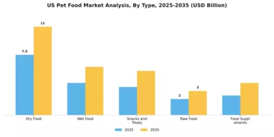 US Pet Food Market Segment Image 3