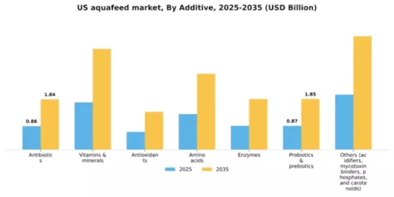 US Aquafeed Market Segment Image 0