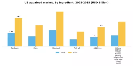 US Aquafeed Market Segment Image 2