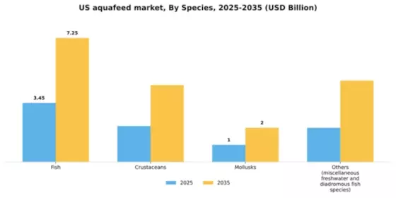 US Aquafeed Market Segment Image 4