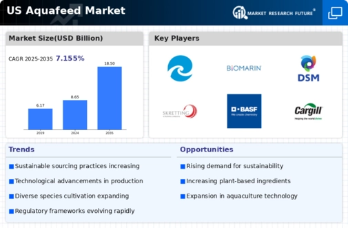 US Aquafeed Market Infographic