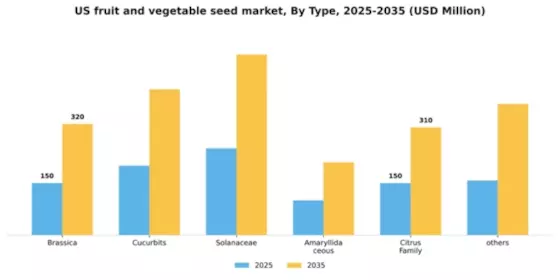 US Fruit Vegetable Seed Market Segment Image 2