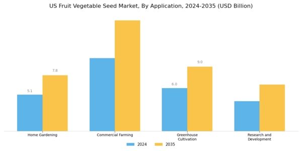 US Fruit Vegetable Seed Market Segment Image 0