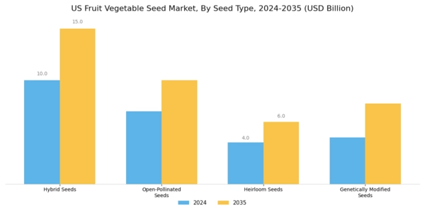 US Fruit Vegetable Seed Market Segment Image 1
