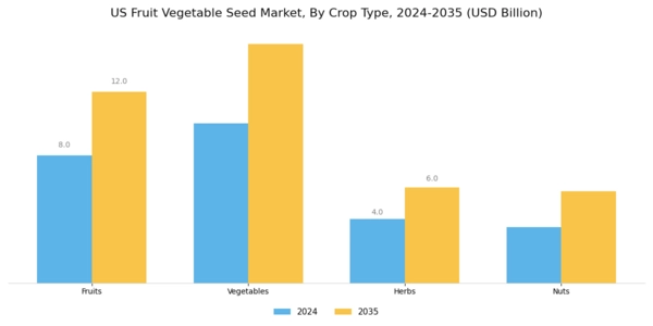 US Fruit Vegetable Seed Market Segment Image 2