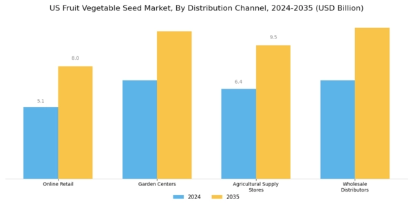 US Fruit Vegetable Seed Market Segment Image 3