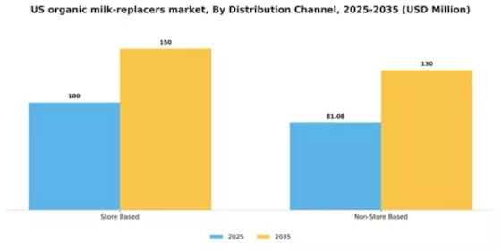 US Organic Milk Replacers Market Segment Image 0
