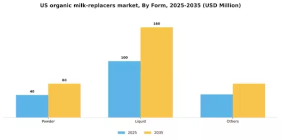 US Organic Milk Replacers Market Segment Image 1