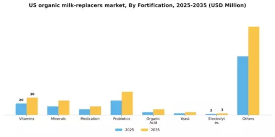 US Organic Milk Replacers Market Segment Image 2