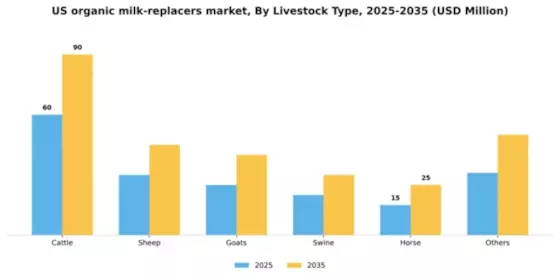 US Organic Milk Replacers Market Segment Image 3