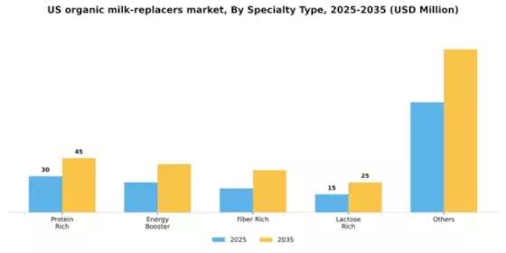 US Organic Milk Replacers Market Segment Image 4
