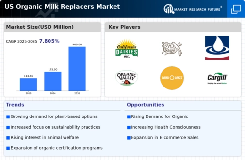 US Organic Milk Replacers Market Infographic