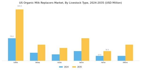 US Organic Milk Replacers Market Segment Image 0