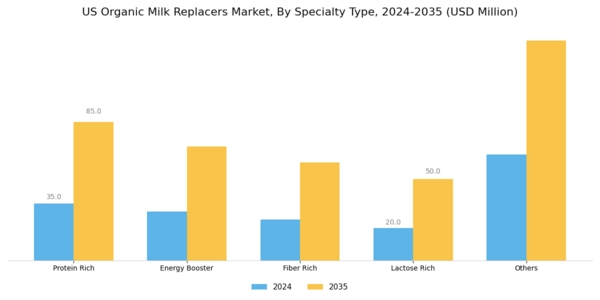 US Organic Milk Replacers Market Segment Image 1