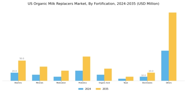 US Organic Milk Replacers Market Segment Image 3
