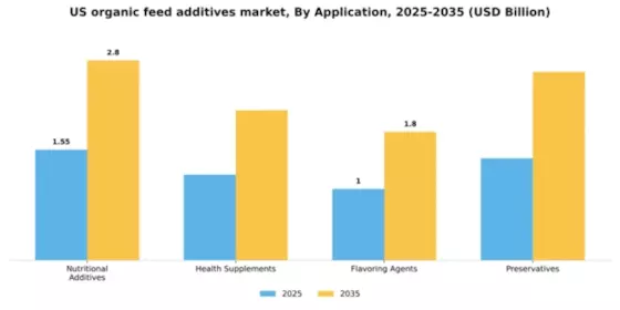US Organic Feed Additives Market Segment Image 0