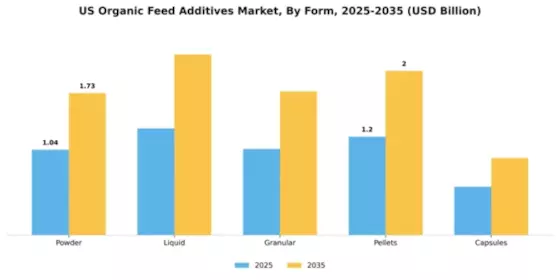 US Organic Feed Additives Market Segment Image 2