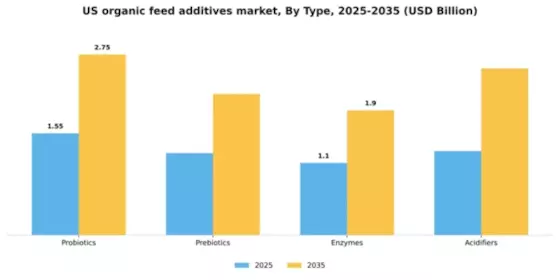 US Organic Feed Additives Market Segment Image 2