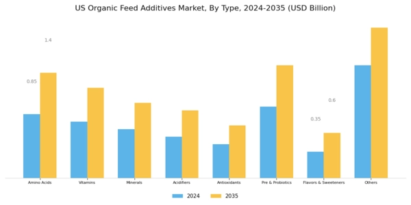 US Organic Feed Additives Market Segment Image 0