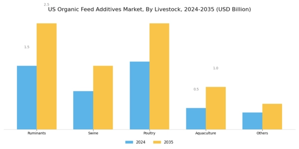 US Organic Feed Additives Market Segment Image 1