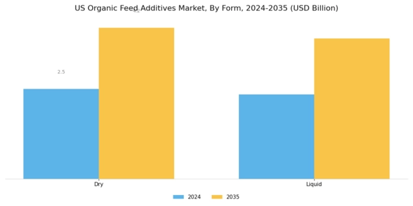 US Organic Feed Additives Market Segment Image 2