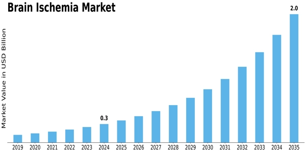 Brain Ischemia Market Size