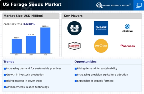 US Forage Seeds Market Infographic