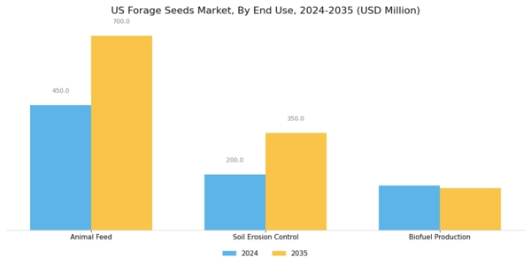 US Forage Seeds Market Segment Image 1