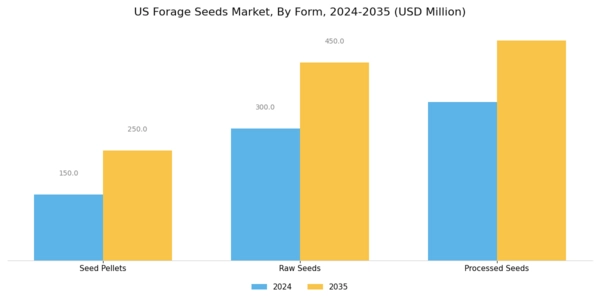 US Forage Seeds Market Segment Image 2