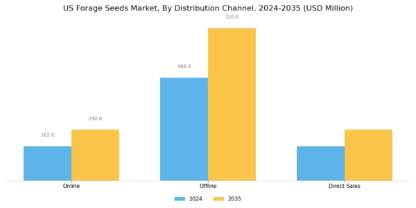 US Forage Seeds Market Segment Image 3