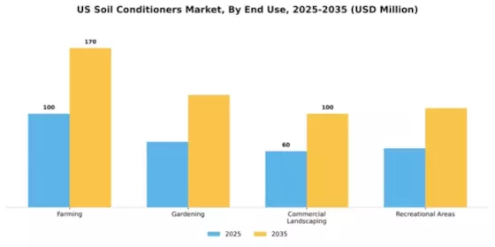 US Soil Conditioners Market Segment Image 1