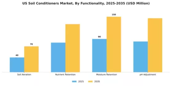 US Soil Conditioners Market Segment Image 3
