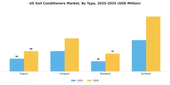 US Soil Conditioners Market Segment Image 4