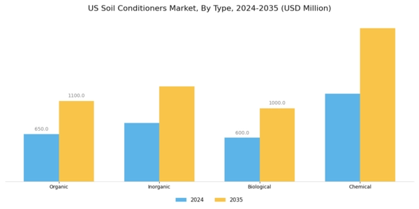 US Soil Conditioners Market Segment Image 1